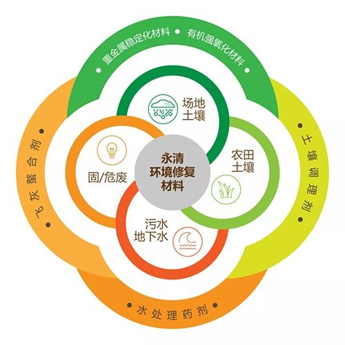 永清環(huán)保再獲新訂單，成功簽約江西吉安土壤修復(fù)藥劑供應(yīng)與環(huán)保咨詢服務(wù)項(xiàng)目